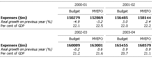 Table 16: Estimates of general government expenses