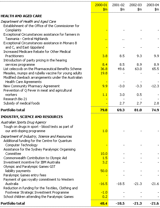 Table 21: Expense measures since the 2000-01 Budget (continued)