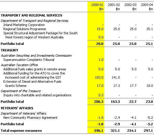 Table 21: Expense measures since the 2000-01 Budget (continued)