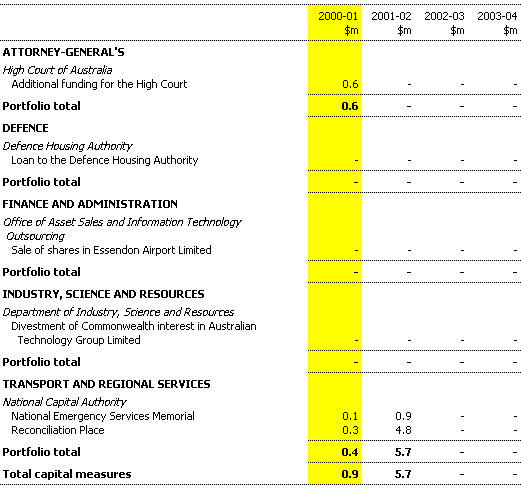 Table 22: Capital measures since the 2000-01 Budget