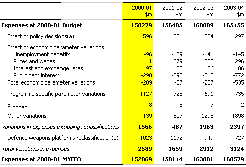 Table 17: Reconciliation of general government expenses estimates