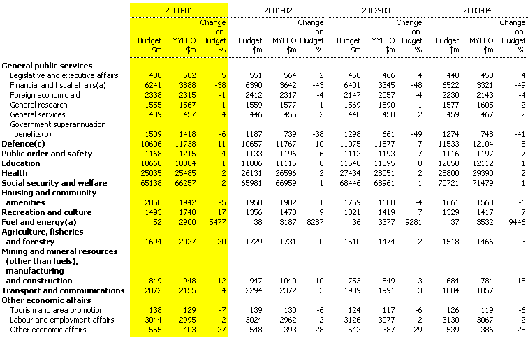 Table 18: GFS general government expeses by function