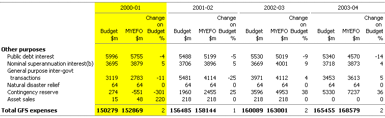 Table 18: GFS general government expeses by function (continued)