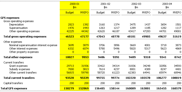 Table 19: Changes to general government expenses by economic type since the 2000-01 Budget