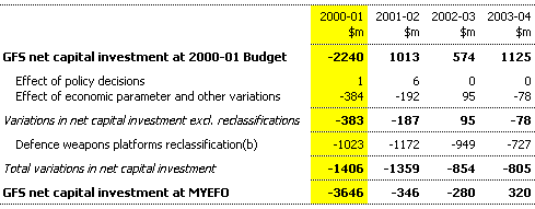 Table 20: Reconciliation of general government net capital investment estimates