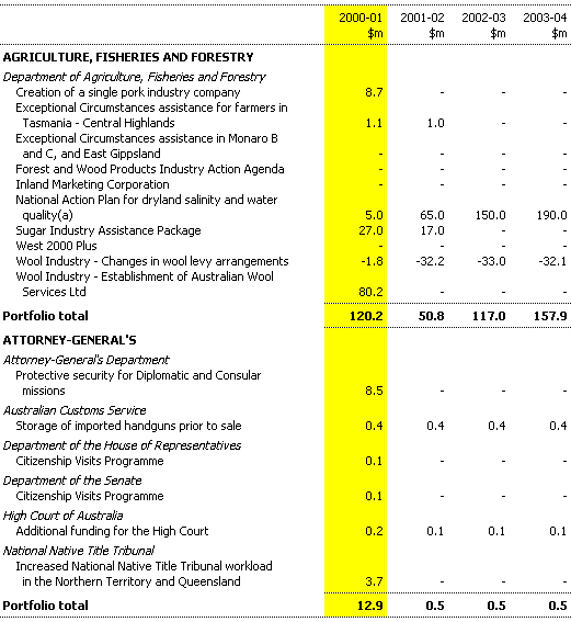 Table 21: Expense measures since the 2000-01 Budget