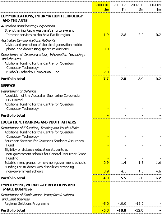 Table 21: Expense measures since the 2000-01 Budget (continued)