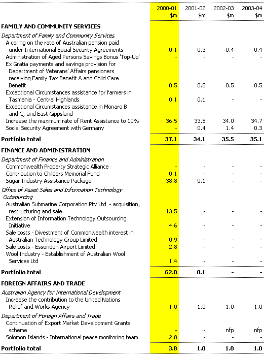 Table 21: Expense measures since the 2000-01 Budget (continued)
