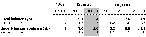 Table 1:  Summary of Budget Aggregates