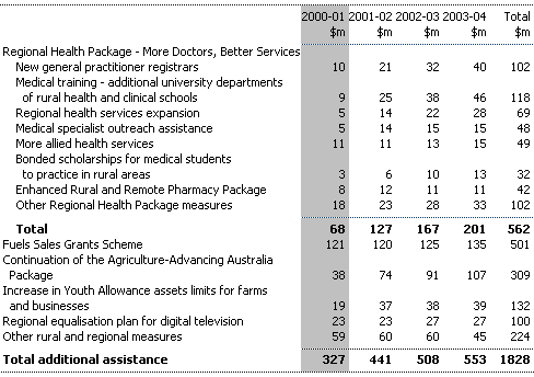 Table 5:  Additional Assistance to Rural and Regional Australia