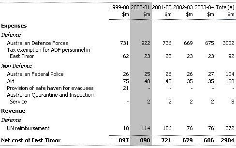Table 6: Net Cost of East Timor