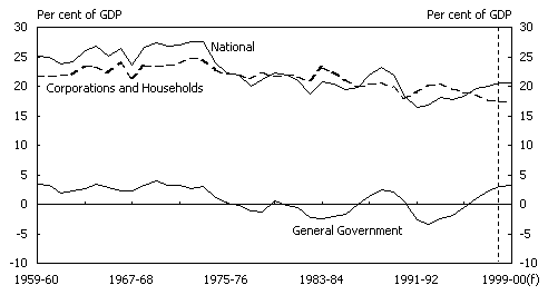 Chart 6: Components of National Saving