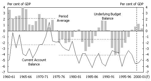 Chart 7:  Current Account and Commonwealth Underlying Cash Balances