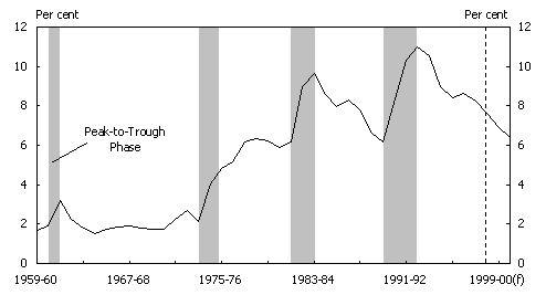 Chart 8:  Economic Cycles as Reflected in the Unemployment Rate