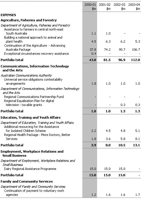 Table A1:  Rural and Regional Measures