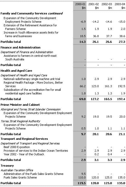 Table A1:  Rural and Regional Measures (continued)