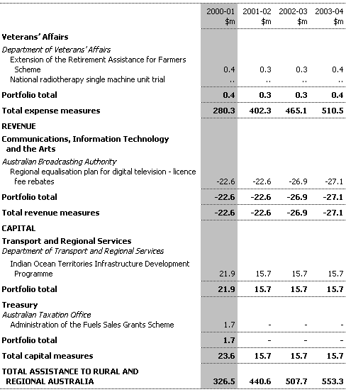 Table A1:  Rural and Regional Measures (continued)