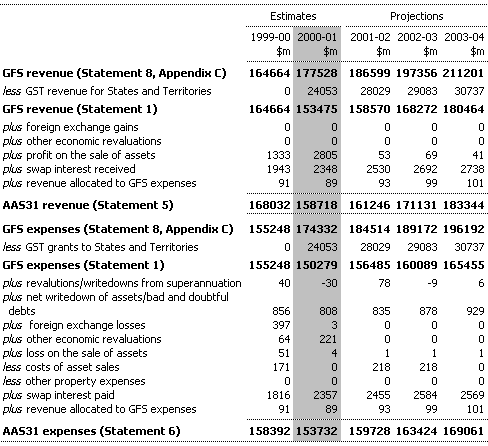 Table B1:  Reconciliation of GFS and AAS31 Revenue and Expenses Estimates