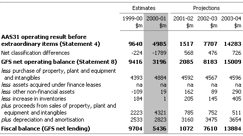 Table B2:  Reconciliation of AAS31 Net Operating Result and Fiscal Balance Estimates