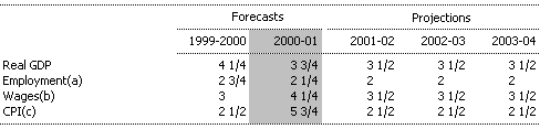 Table 2:  Major Economic Parameters (percentage change from previous year)