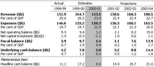 Table 3:  Commonwealth General Government Budget Aggregates