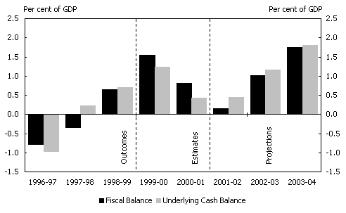 Chart 1: Fiscal and Underlying Cash Balances