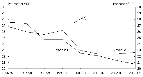 Chart 2: Commonwealth General Government Budget Aggregates