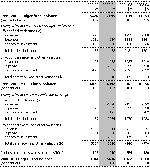 Table 4:  Reconciliation of 1999-2000 Budget, MYEFO and 2000-01 Budget Fiscal Balance Estimates