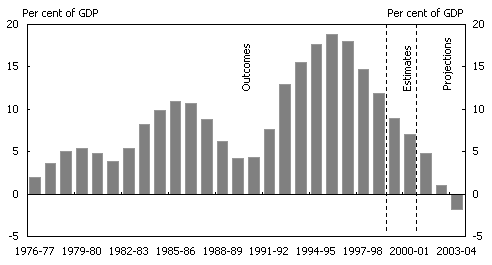 Chart 3:  Commonwealth General Government Net Debt