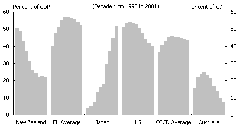 Chart 4:  Government Net Debt Levels in Selected Countries