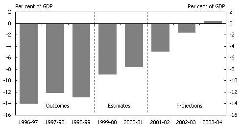 Chart 5:  Commonwealth General Government Net Assets