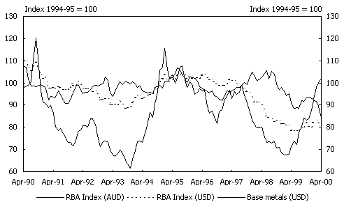 Chart 8: Reserve Bank Commodity Price Index