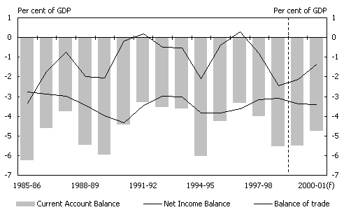 Chart 9: Contributions to the Current Account Deficit