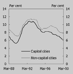 Chart 11: Unemployment Rates