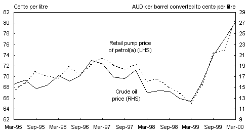 Chart 12: Oil and Petrol Prices