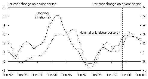 Chart 13: Ongoing Inflation and Nominal Unit Labour Costs