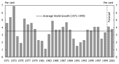 Chart 1:  World GDP Growth Rates