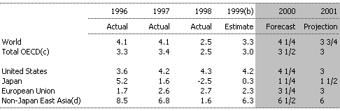 Table 2:  GDP Growth Rates for Selected Countries and Groupings
