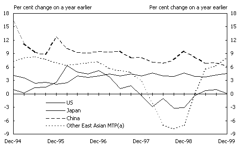 Chart 2:  Economic Growth in Selected Major Trading Partners