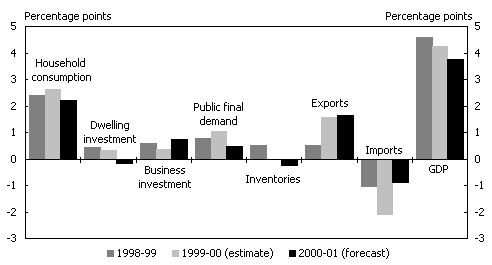 Chart 3: Contributions to GDP Growth