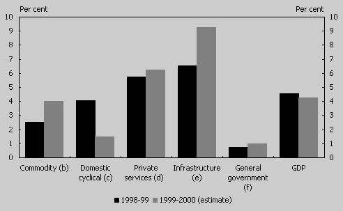 Chart 4: Growth in Industry Gross Value Added