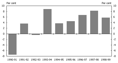Chart 5: Annual Growth in Real Private Sector Wealth