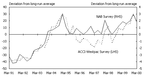 Chart 6:  Survey Measures of Capacity Utilisation