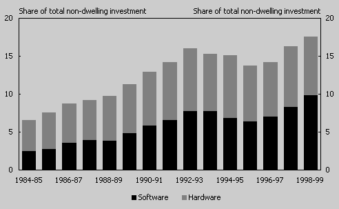 Chart 7: Investment in Computer Hardware and Software