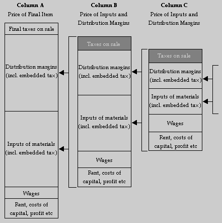 Embedded Taxes Diagram