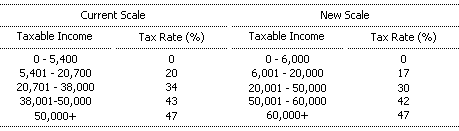 Table 1: Income Tax Scales