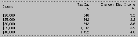 Table 2: Tax Cuts