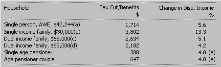 Table 3: Tax Cuts and Other Benefits - Households