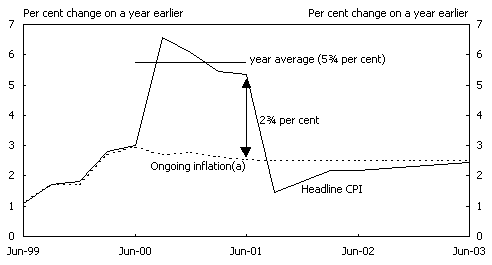 Chart 3:  Forecasts and Projections of the Impact of The New Tax System