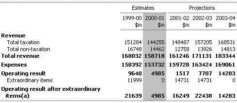 Table 1: Commonwealth General Government  Operating Result